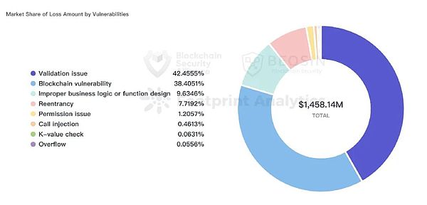 2022年全球Web3区块链安全年报