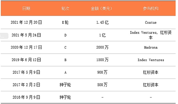 2022年值得关注的四个VR独角兽