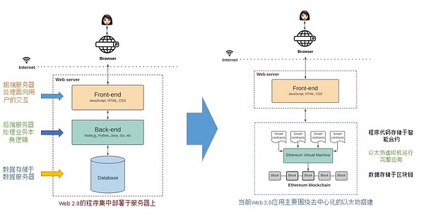 图1-1 Web2.0、Web3应用程序架构比较（图片来自SixDegree Lab）