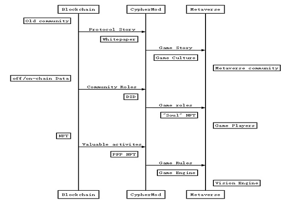 图4-1 CypherMOD搭建起区块链通向元宇宙的桥梁（图片来自Phala Network）