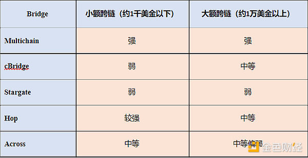 测评：主要​跨链桥市场费用竞争力