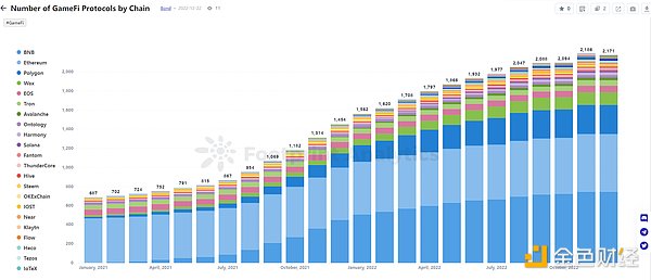 年终盘点 | 2022 年 GameFi 的 26 个关键数据