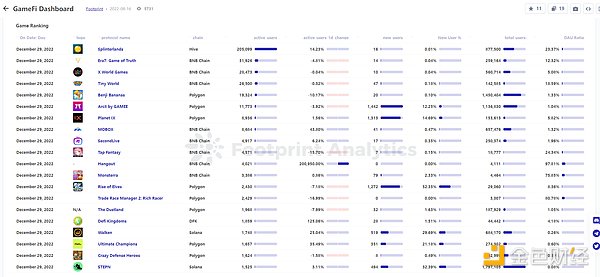 年终盘点 | 2022 年 GameFi 的 26 个关键数据