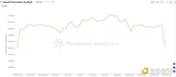 年终盘点 | 2022 年 GameFi 的 26 个关键数据