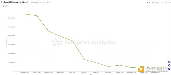 年终盘点 | 2022 年 GameFi 的 26 个关键数据
