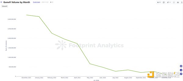 年终盘点 | 2022 年 GameFi 的 26 个关键数据