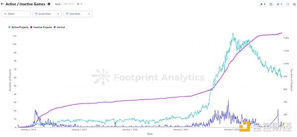 年终盘点 | 2022 年 GameFi 的 26 个关键数据