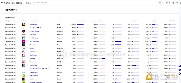 年终盘点 | 2022 年 GameFi 的 26 个关键数据