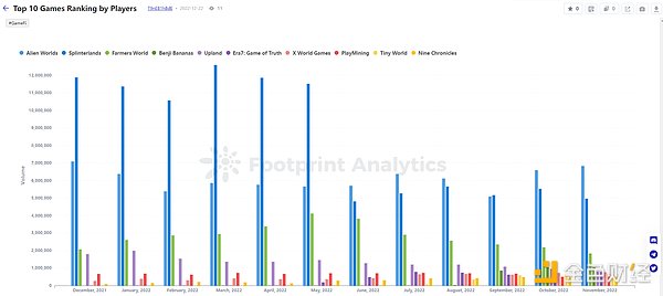 年终盘点 | 2022 年 GameFi 的 26 个关键数据