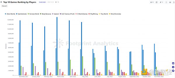 年终盘点 | 2022 年 GameFi 的 26 个关键数据