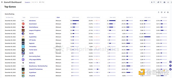 年终盘点 | 2022 年 GameFi 的 26 个关键数据