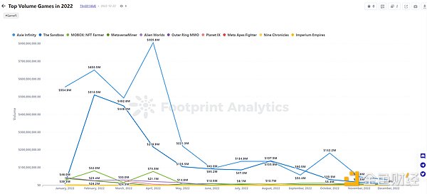 年终盘点 | 2022 年 GameFi 的 26 个关键数据