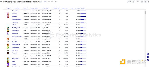 年终盘点 | 2022 年 GameFi 的 26 个关键数据