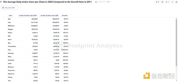 年终盘点 | 2022 年 GameFi 的 26 个关键数据