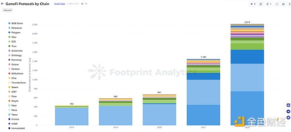 年终盘点 | 2022 年 GameFi 的 26 个关键数据