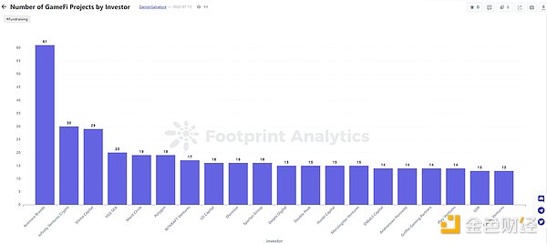 年终盘点 | 2022 年 GameFi 的 26 个关键数据