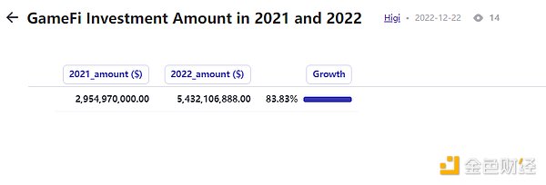 年终盘点 | 2022 年 GameFi 的 26 个关键数据