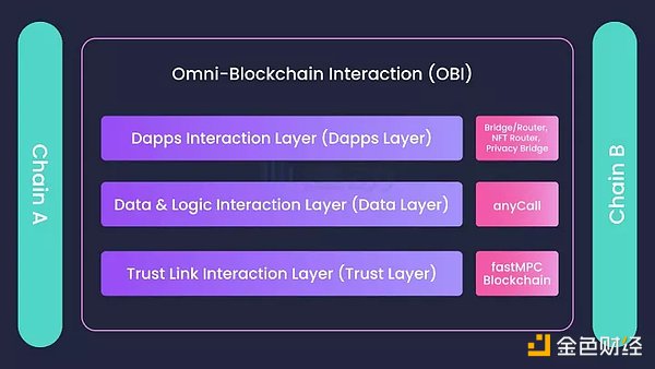 专访 Multichain 联合创始人：如何在竞争激烈的跨链市场中保持领先