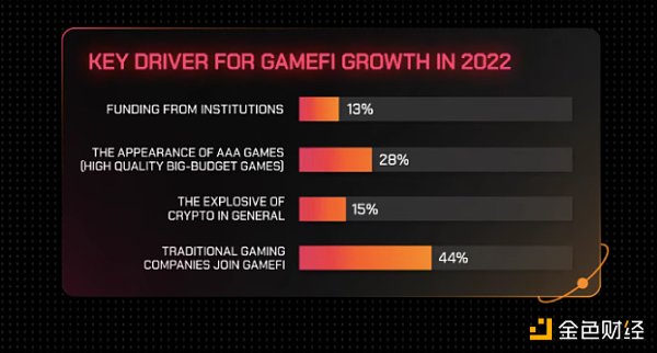 GameFi 年度报告：从第一参与者视角了解行业现状和未来