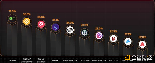 GameFi 年度报告：从第一参与者视角了解行业现状和未来