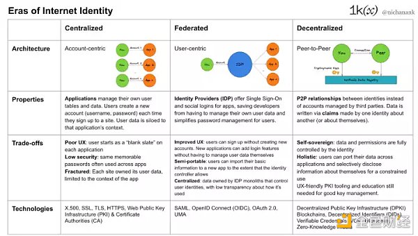 简析Web3身份基础设施：钱包、身份证明与隐私系统
