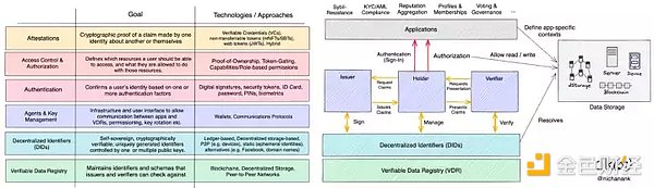 简析Web3身份基础设施：钱包、身份证明与隐私系统