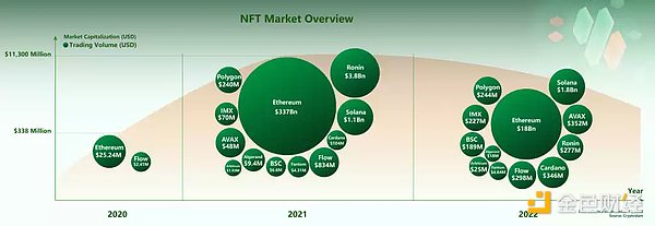 Mint Ventures 2022年NFT赛道发展梳理