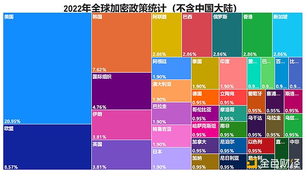 全球加密监管