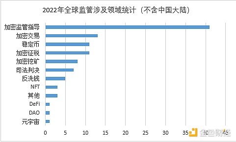 全球加密监管