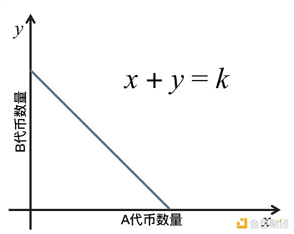 从头了解Curve协议：DeFi乐高世界的重要积木