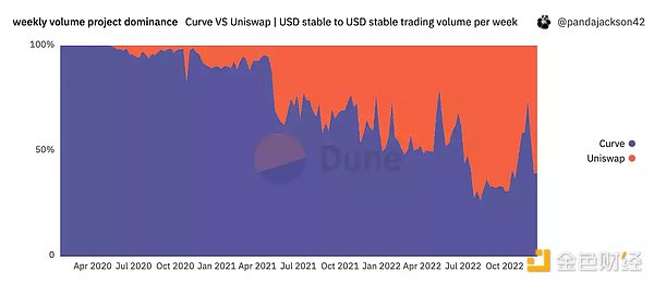 从头了解Curve协议：DeFi乐高世界的重要积木