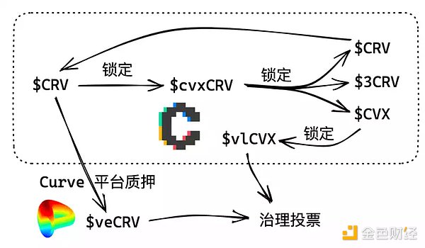 从头了解Curve协议：DeFi乐高世界的重要积木