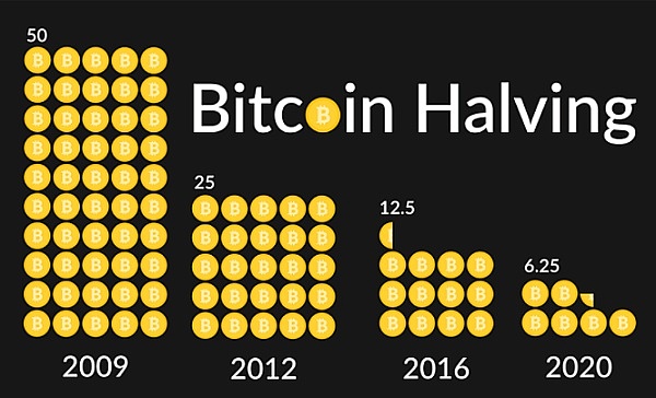 比特币减半日期 - 下一次 BTC 减半是什么时候？