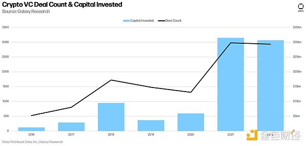 十五张图看懂 2022 年加密VC的投资变化