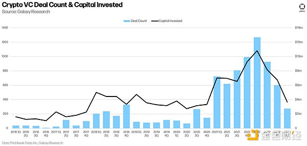十五张图看懂 2022 年加密VC的投资变化