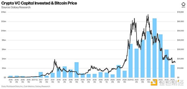 十五张图看懂 2022 年加密VC的投资变化