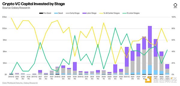 十五张图看懂 2022 年加密VC的投资变化