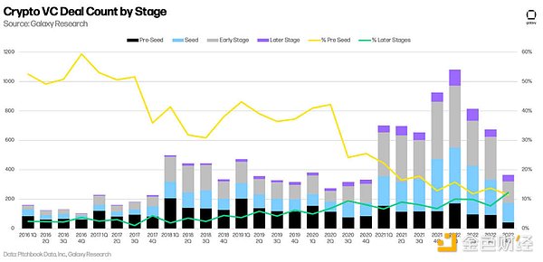 十五张图看懂 2022 年加密VC的投资变化