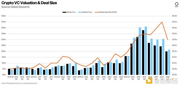 十五张图看懂 2022 年加密VC的投资变化