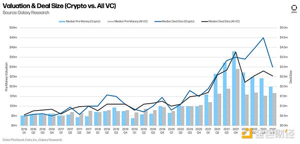 十五张图看懂 2022 年加密VC的投资变化