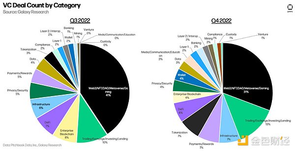 十五张图看懂 2022 年加密VC的投资变化