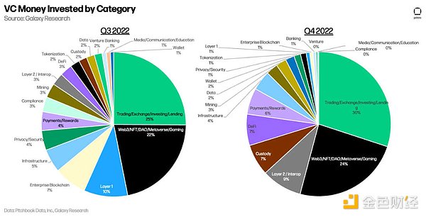 十五张图看懂 2022 年加密VC的投资变化