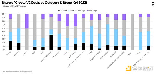 十五张图看懂 2022 年加密VC的投资变化