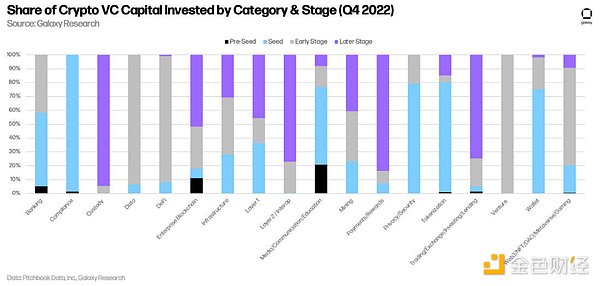 十五张图看懂 2022 年加密VC的投资变化