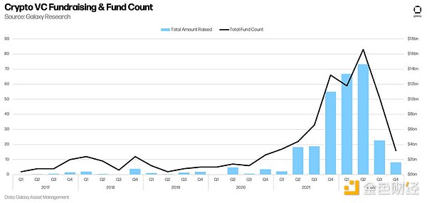 十五张图看懂 2022 年加密VC的投资变化