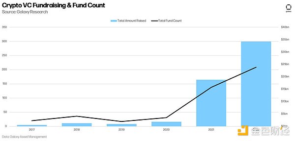 十五张图看懂 2022 年加密VC的投资变化