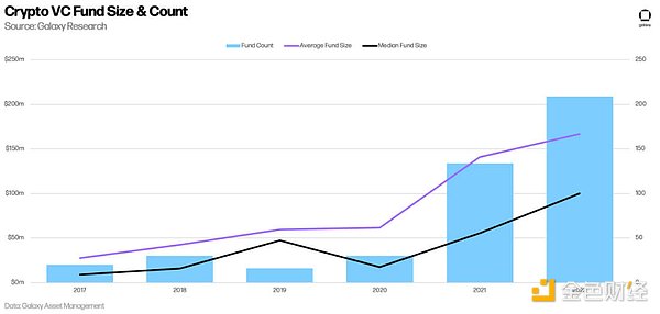 十五张图看懂 2022 年加密VC的投资变化