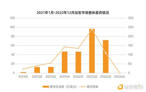 从资金流向洞察2022 年加密投融资热门赛道以及投资趋势