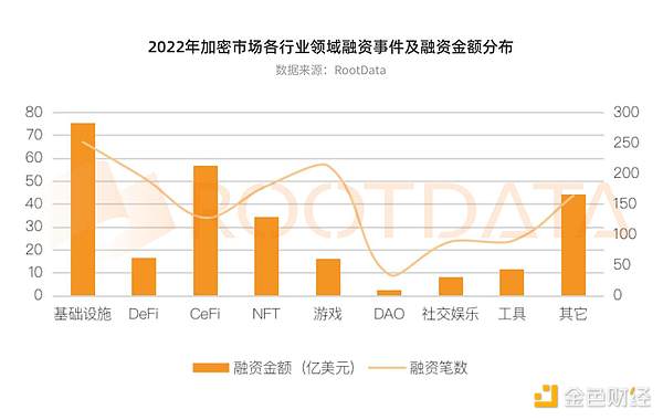 从资金流向洞察2022 年加密投融资热门赛道以及投资趋势