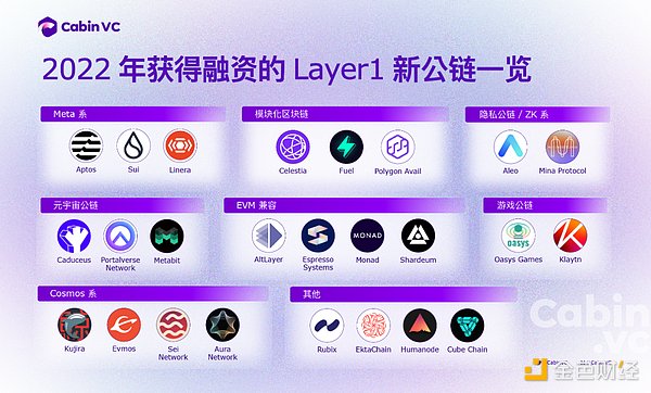 加密核心叙事：2022年27条新公链盘点